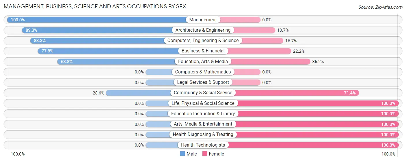 Management, Business, Science and Arts Occupations by Sex in Zip Code 40468