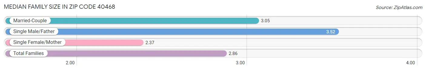 Median Family Size in Zip Code 40468