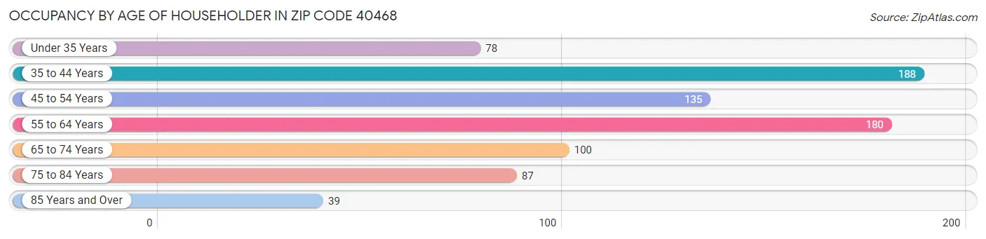 Occupancy by Age of Householder in Zip Code 40468