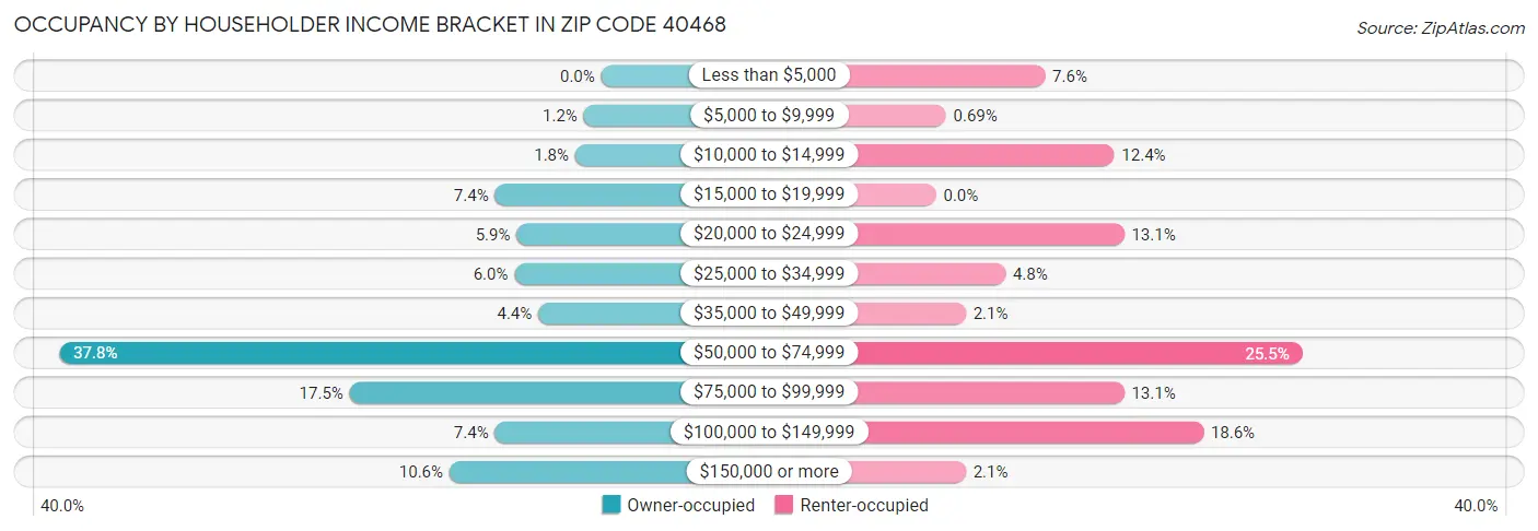 Occupancy by Householder Income Bracket in Zip Code 40468
