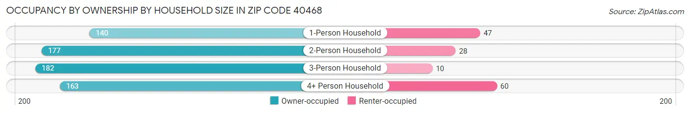 Occupancy by Ownership by Household Size in Zip Code 40468