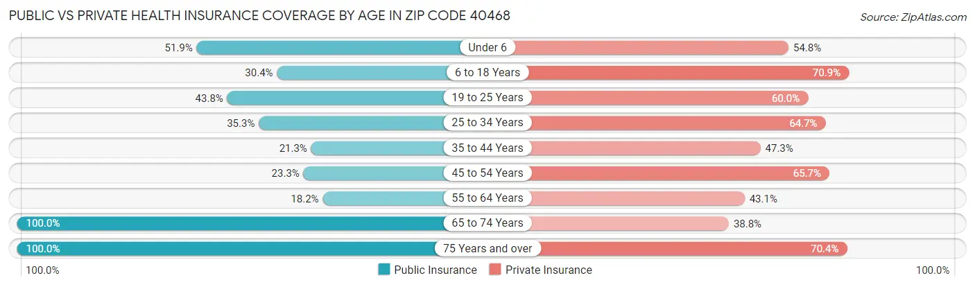 Public vs Private Health Insurance Coverage by Age in Zip Code 40468