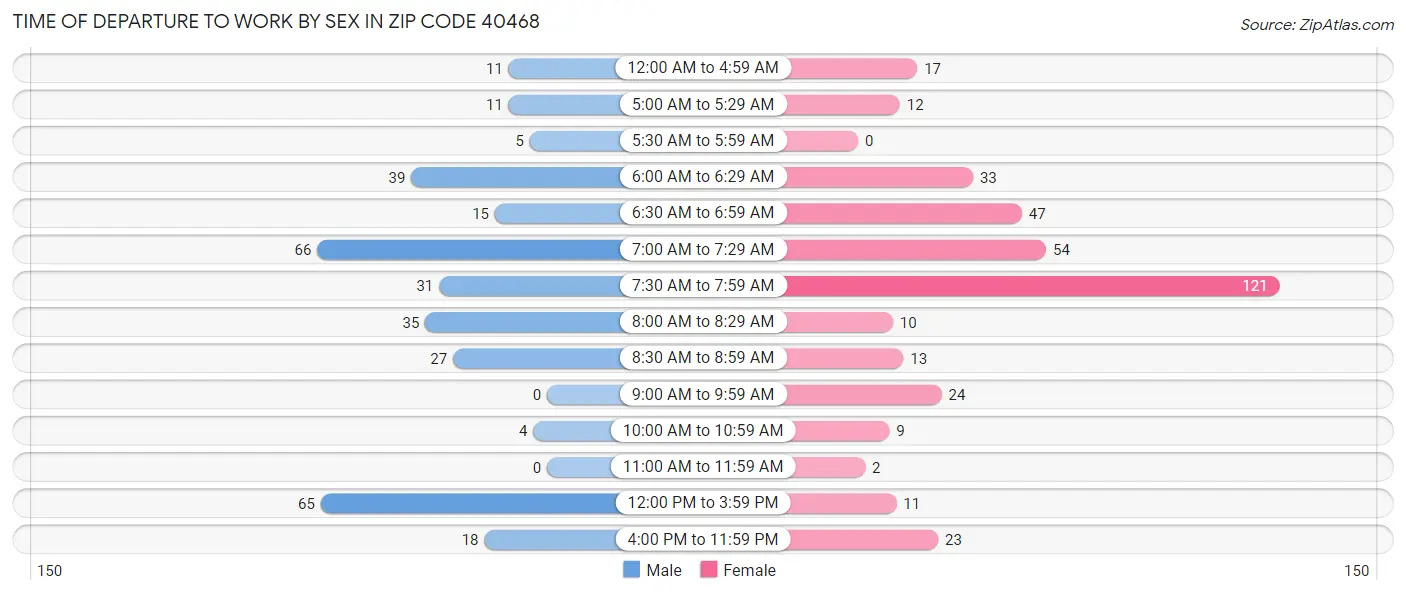Time of Departure to Work by Sex in Zip Code 40468