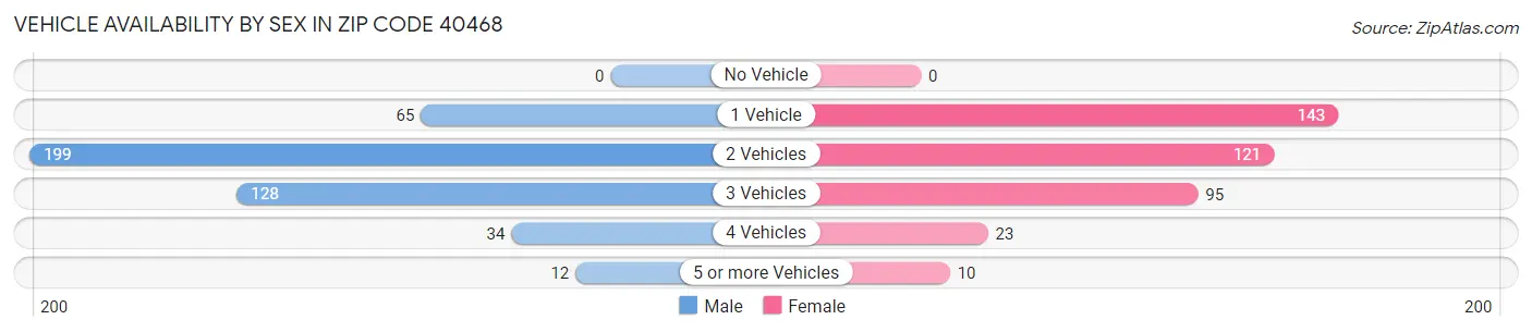 Vehicle Availability by Sex in Zip Code 40468