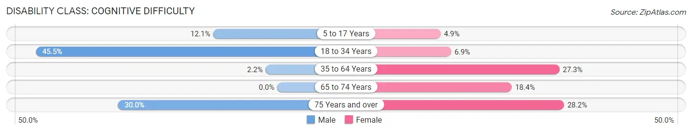 Disability in Zip Code 40472: <span>Cognitive Difficulty</span>