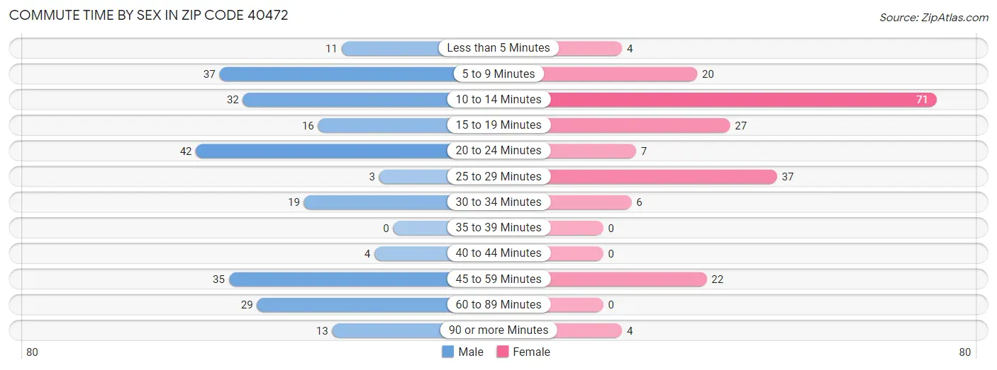 Commute Time by Sex in Zip Code 40472