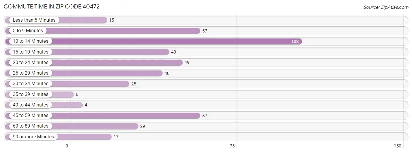 Commute Time in Zip Code 40472