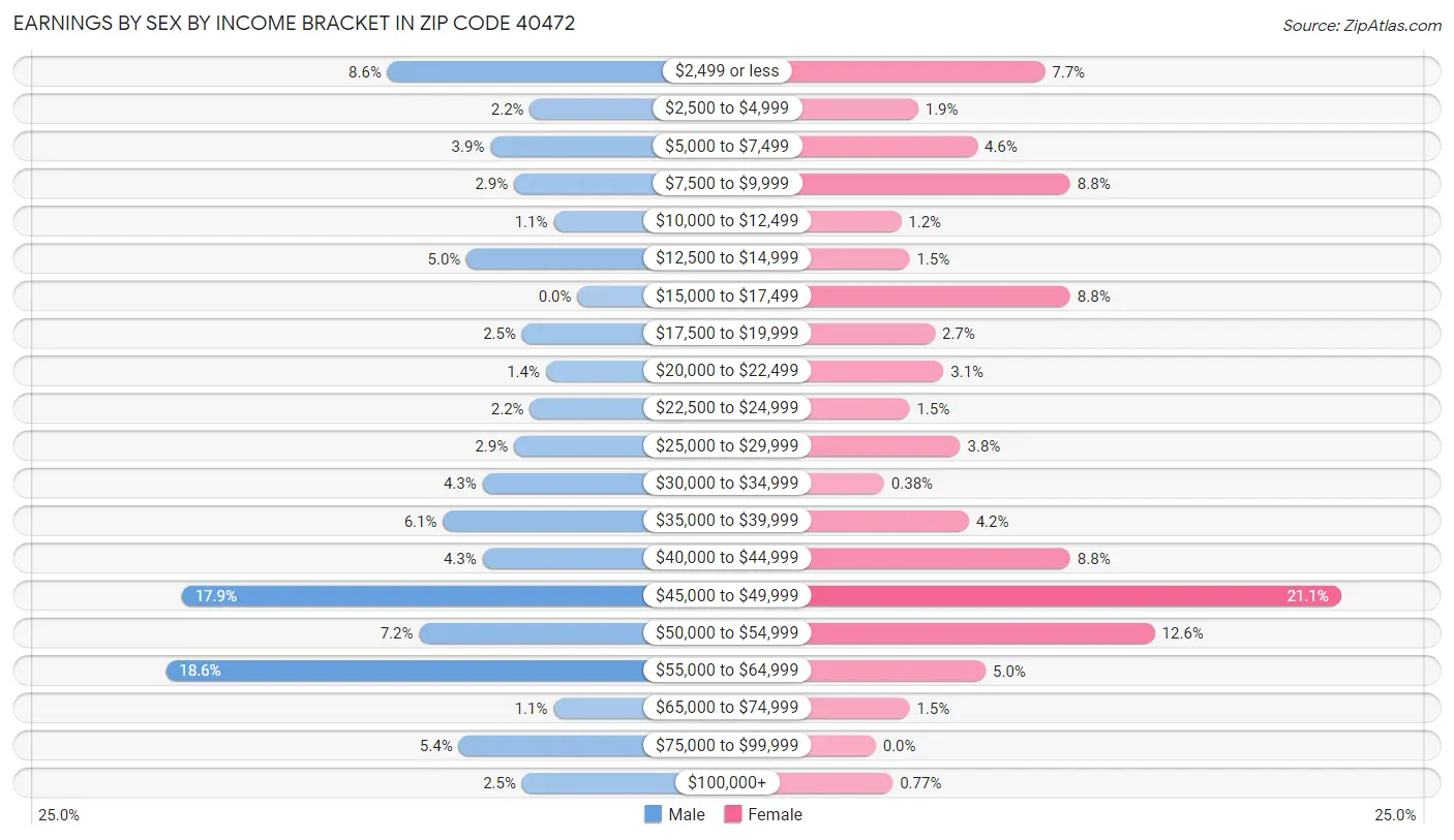 Earnings by Sex by Income Bracket in Zip Code 40472