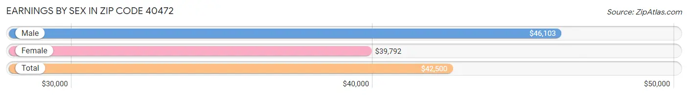 Earnings by Sex in Zip Code 40472