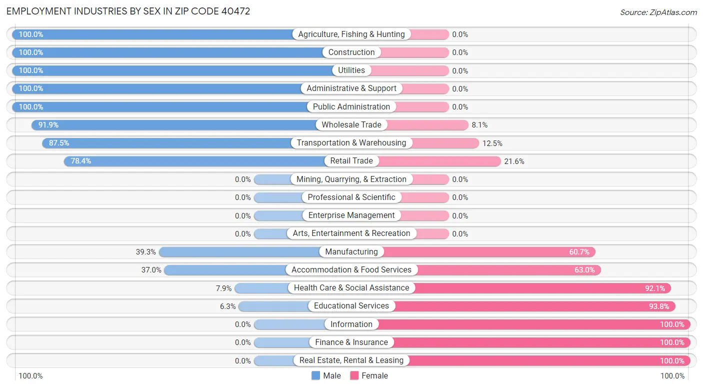 Employment Industries by Sex in Zip Code 40472