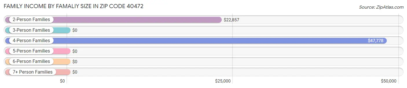 Family Income by Famaliy Size in Zip Code 40472