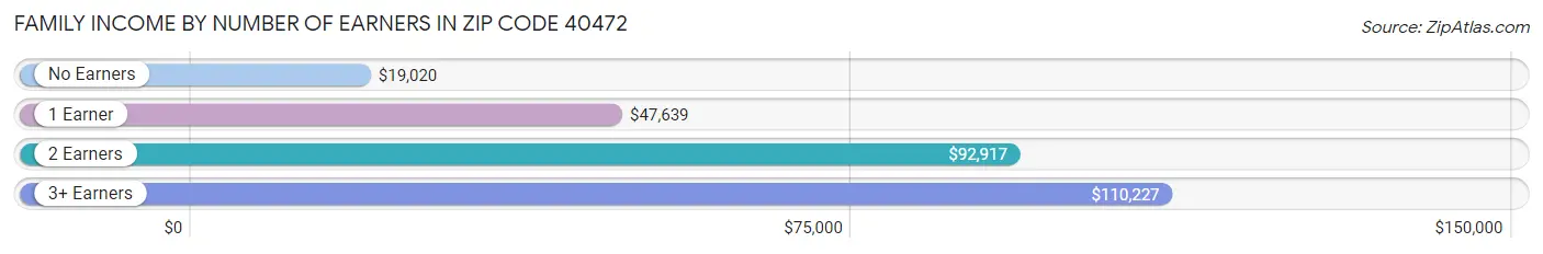 Family Income by Number of Earners in Zip Code 40472