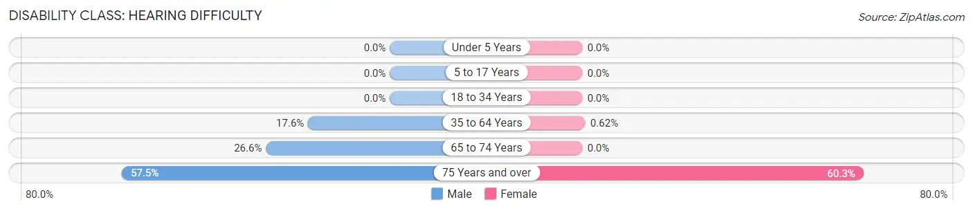 Disability in Zip Code 40472: <span>Hearing Difficulty</span>