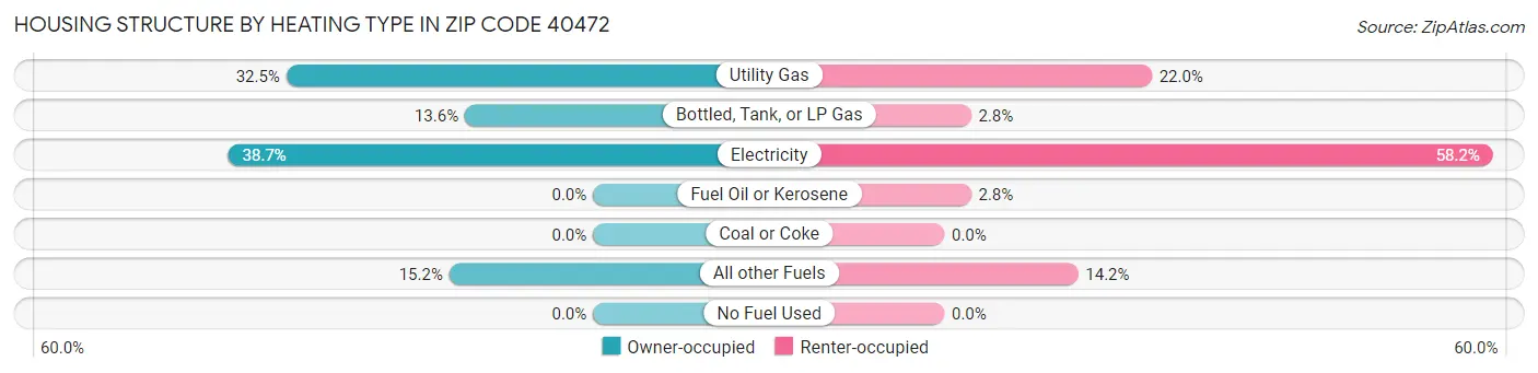 Housing Structure by Heating Type in Zip Code 40472
