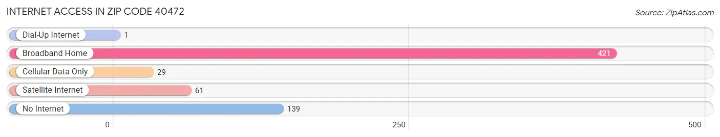Internet Access in Zip Code 40472