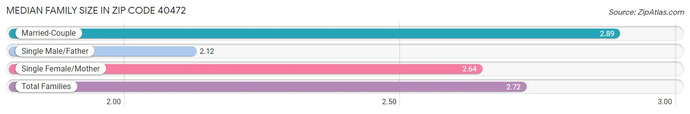 Median Family Size in Zip Code 40472