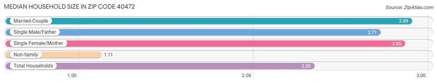 Median Household Size in Zip Code 40472