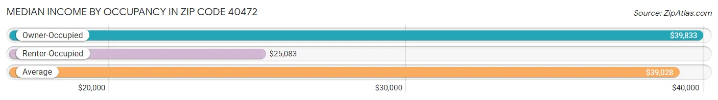 Median Income by Occupancy in Zip Code 40472