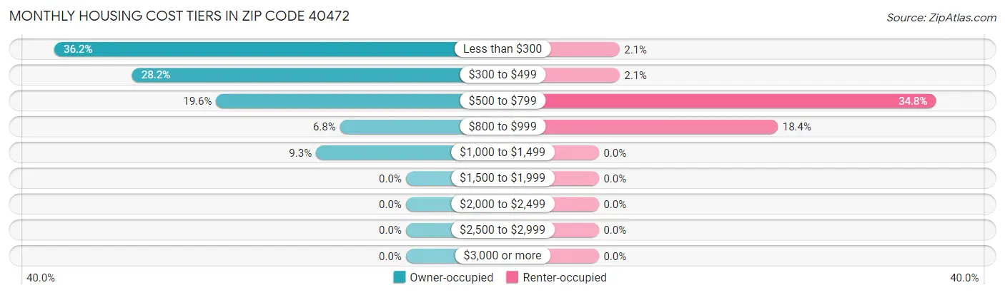 Monthly Housing Cost Tiers in Zip Code 40472