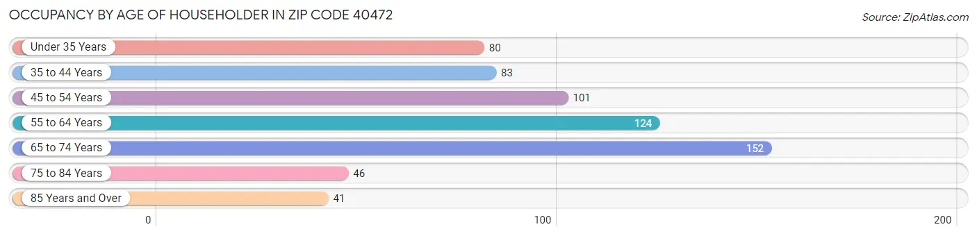Occupancy by Age of Householder in Zip Code 40472