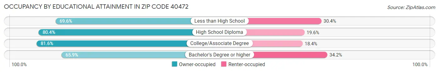 Occupancy by Educational Attainment in Zip Code 40472