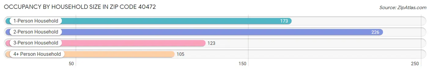 Occupancy by Household Size in Zip Code 40472