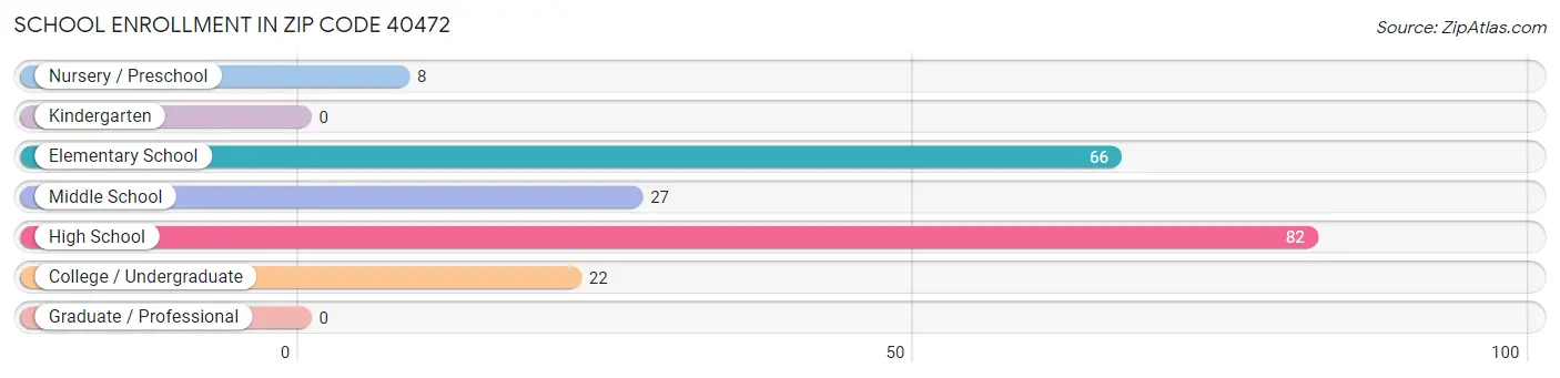 School Enrollment in Zip Code 40472