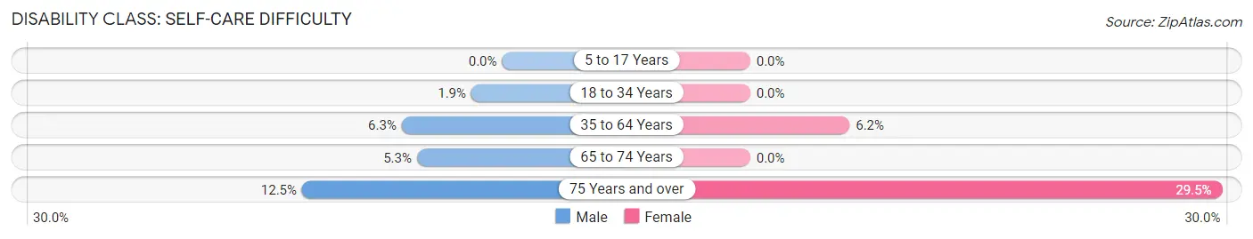 Disability in Zip Code 40472: <span>Self-Care Difficulty</span>