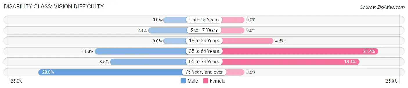 Disability in Zip Code 40472: <span>Vision Difficulty</span>