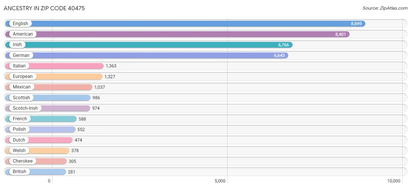 Ancestry in Zip Code 40475