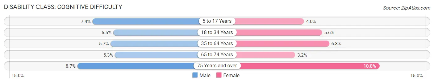 Disability in Zip Code 40475: <span>Cognitive Difficulty</span>