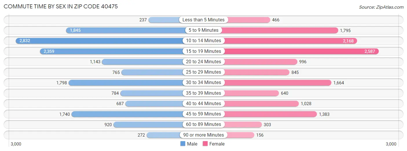 Commute Time by Sex in Zip Code 40475