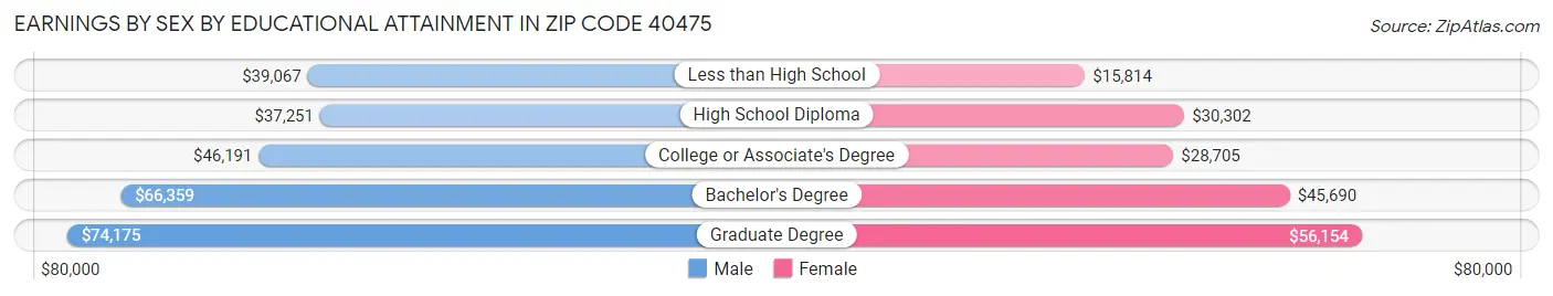 Earnings by Sex by Educational Attainment in Zip Code 40475