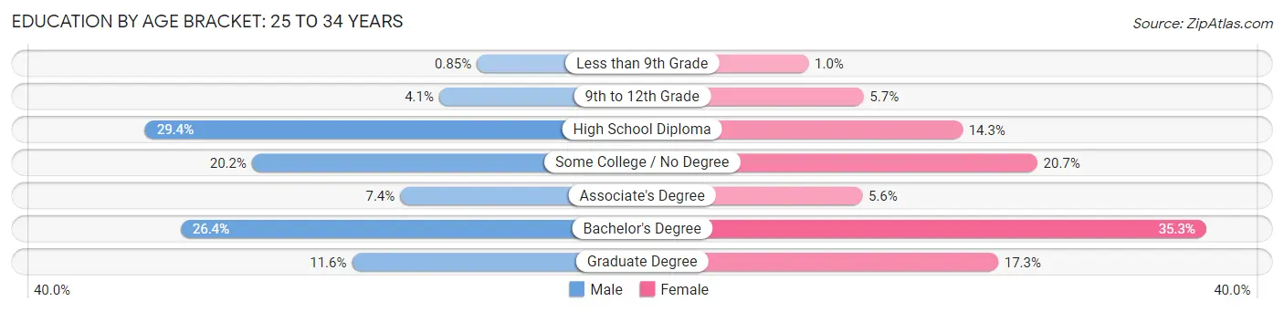 Education By Age Bracket in Zip Code 40475: 25 to 34 Years