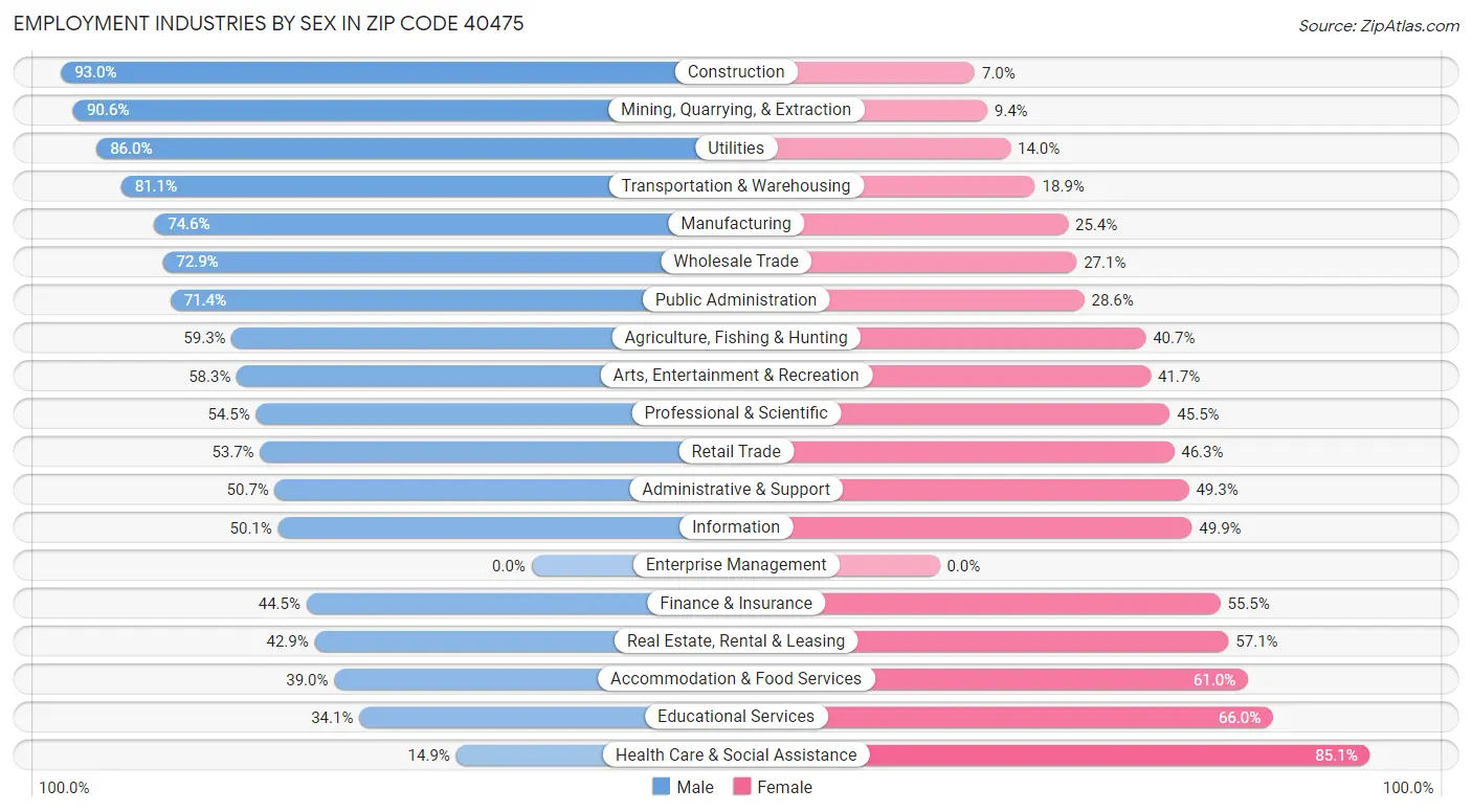 Employment Industries by Sex in Zip Code 40475