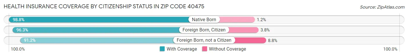 Health Insurance Coverage by Citizenship Status in Zip Code 40475