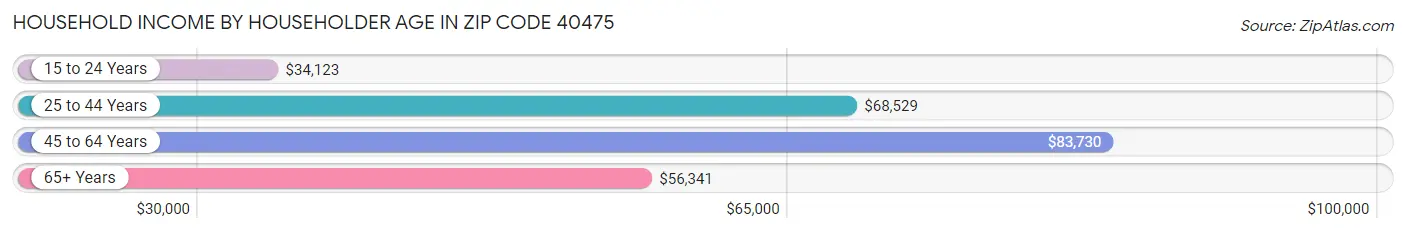 Household Income by Householder Age in Zip Code 40475