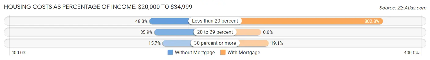 Housing Costs as Percentage of Income in Zip Code 40475: <span>$20,000 to $34,999</span>