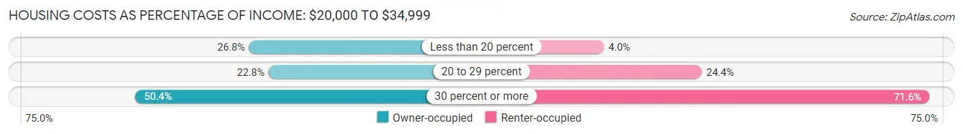 Housing Costs as Percentage of Income in Zip Code 40475: <span>$20,000 to $34,999</span>