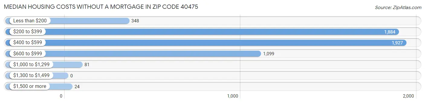 Median Housing Costs without a Mortgage in Zip Code 40475
