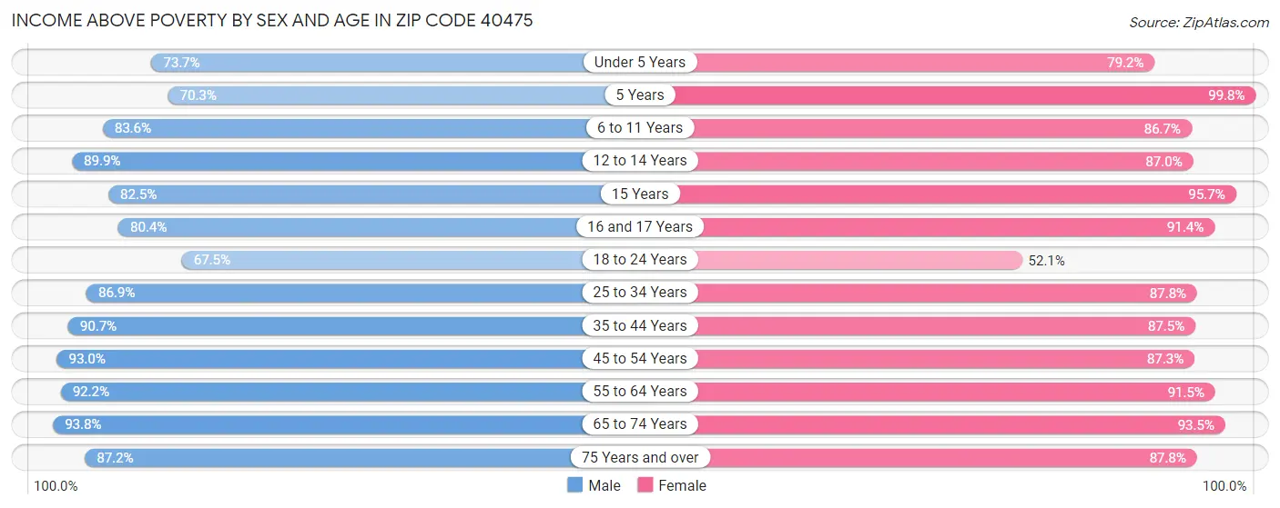 Income Above Poverty by Sex and Age in Zip Code 40475