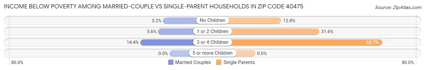 Income Below Poverty Among Married-Couple vs Single-Parent Households in Zip Code 40475