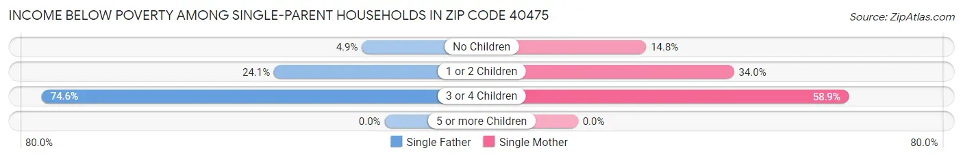 Income Below Poverty Among Single-Parent Households in Zip Code 40475