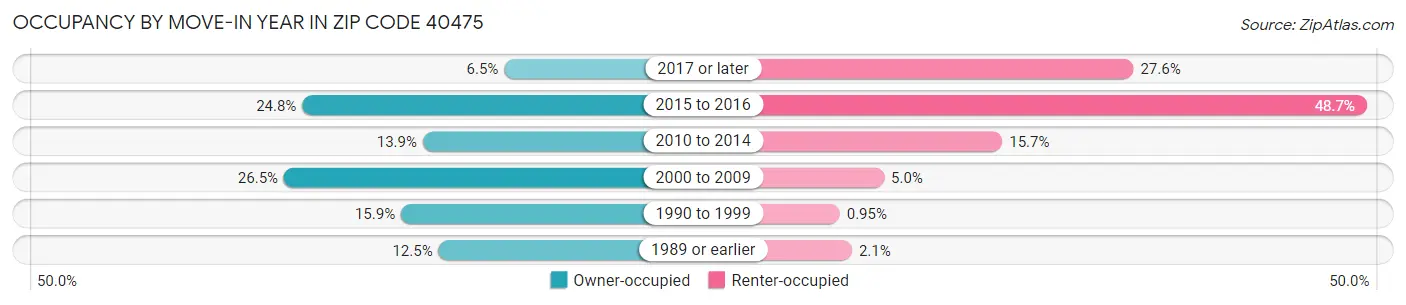 Occupancy by Move-In Year in Zip Code 40475