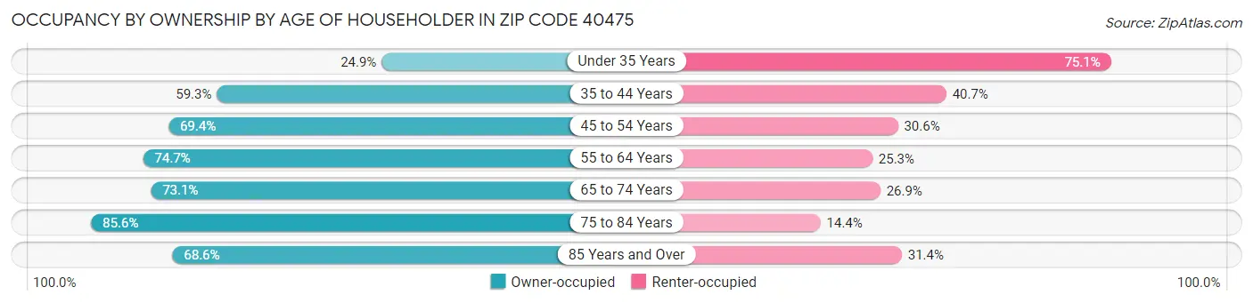 Occupancy by Ownership by Age of Householder in Zip Code 40475