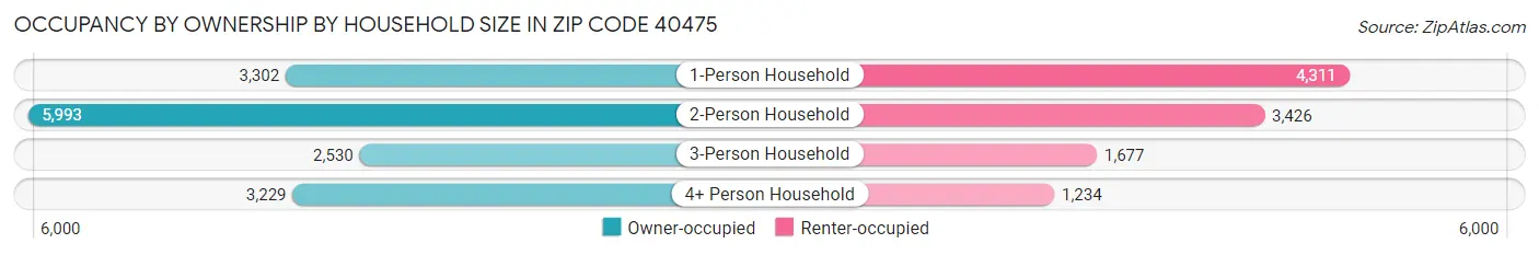 Occupancy by Ownership by Household Size in Zip Code 40475