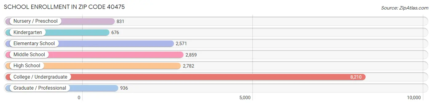School Enrollment in Zip Code 40475