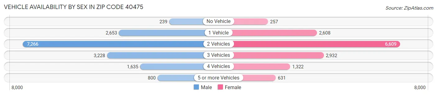 Vehicle Availability by Sex in Zip Code 40475