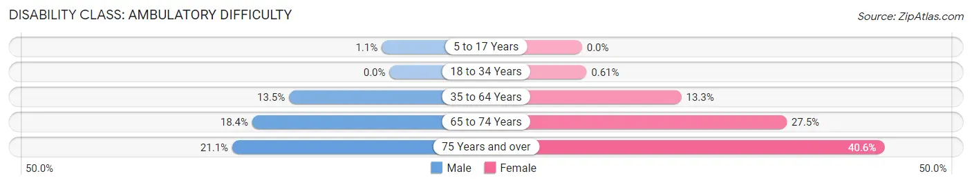 Disability in Zip Code 40484: <span>Ambulatory Difficulty</span>