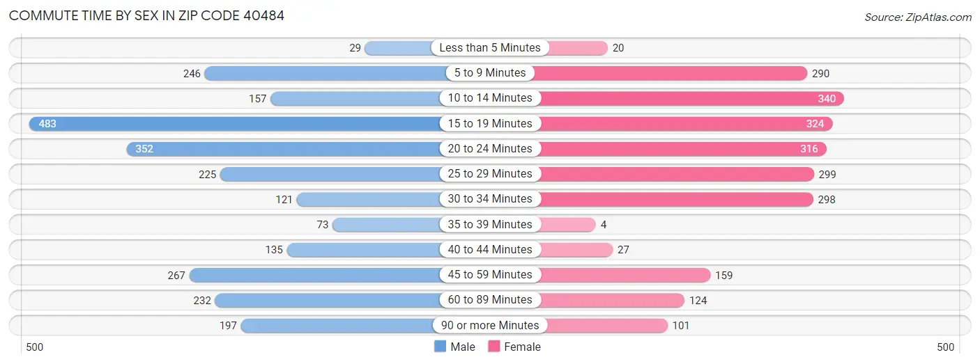 Commute Time by Sex in Zip Code 40484